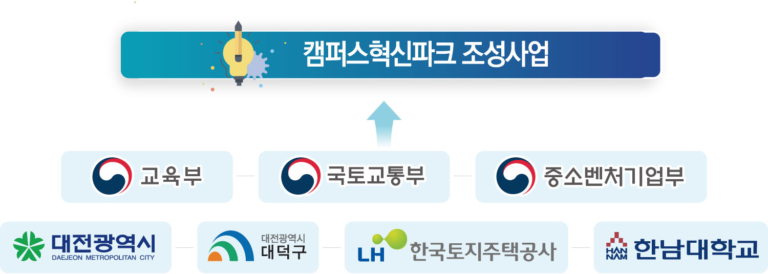 캠퍼스혁신파크 조성사업 이미지