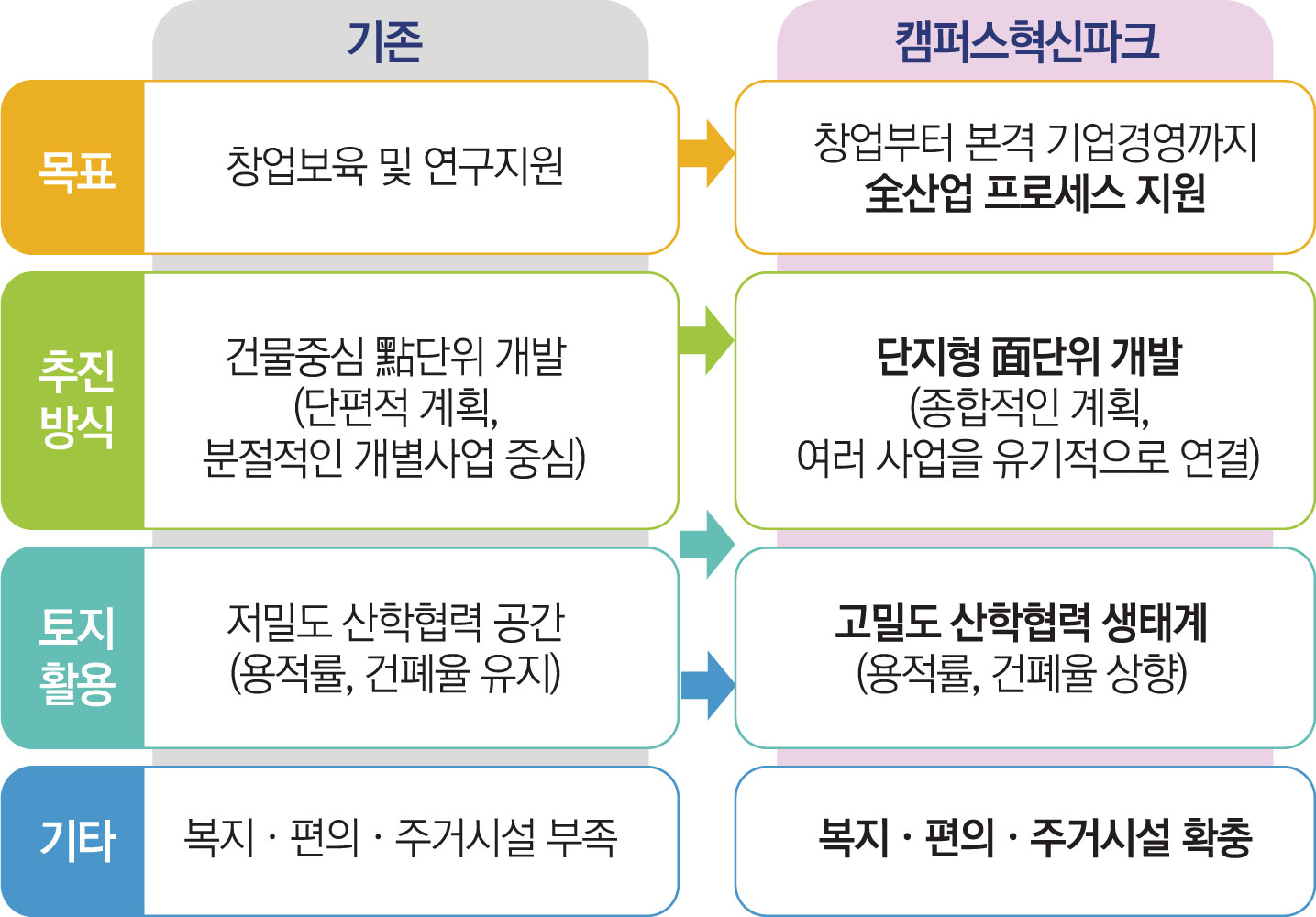캠퍼스혁신파크 추진 방향 이미지