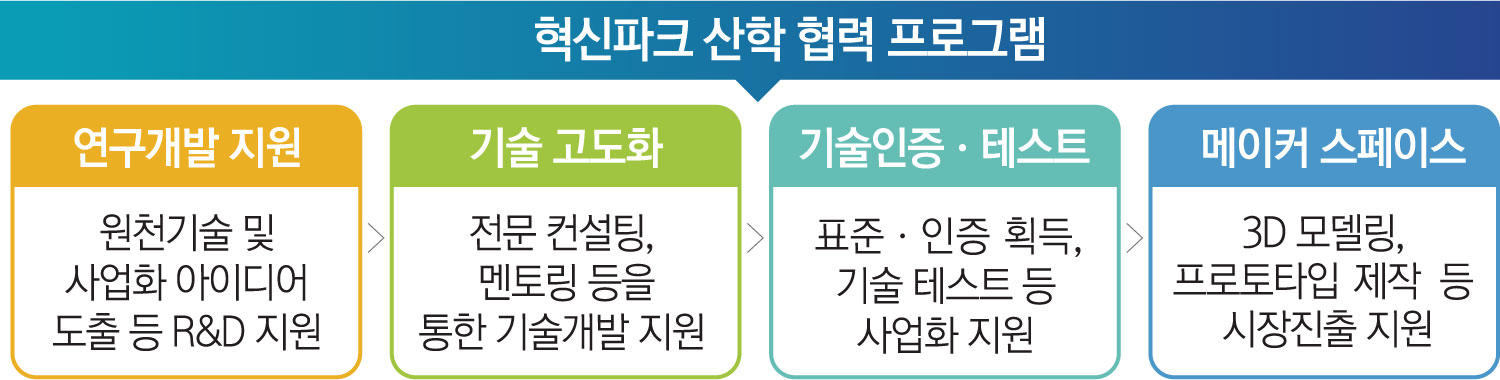 캠퍼스혁신파크 특장점 이미지
