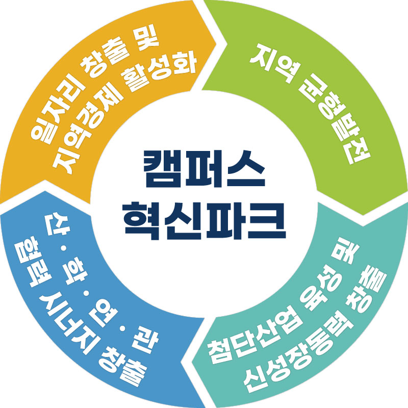 캠퍼스혁신파크 기대효과 이미지